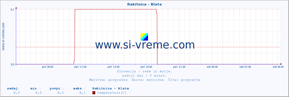 POVPREČJE :: Rakitnica - Blate :: temperatura | pretok | višina :: zadnji dan / 5 minut.