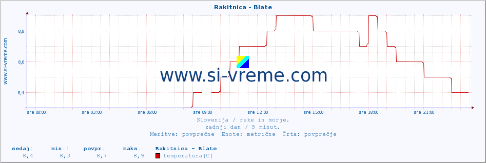 POVPREČJE :: Rakitnica - Blate :: temperatura | pretok | višina :: zadnji dan / 5 minut.