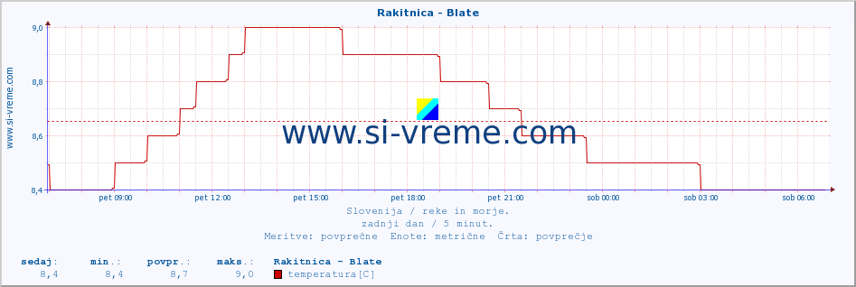 POVPREČJE :: Rakitnica - Blate :: temperatura | pretok | višina :: zadnji dan / 5 minut.