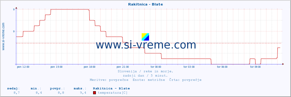 POVPREČJE :: Rakitnica - Blate :: temperatura | pretok | višina :: zadnji dan / 5 minut.