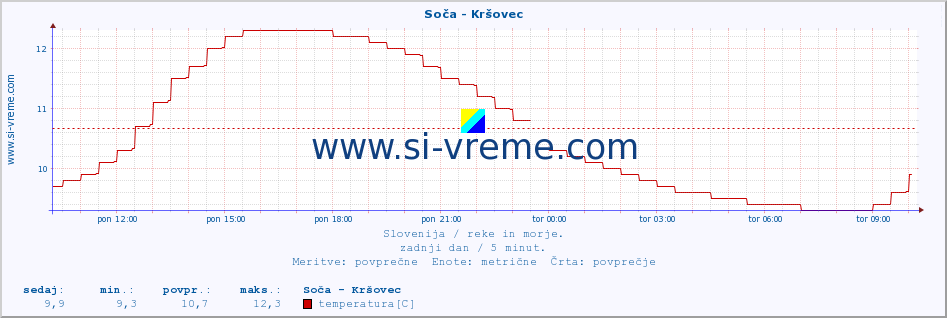 POVPREČJE :: Soča - Kršovec :: temperatura | pretok | višina :: zadnji dan / 5 minut.