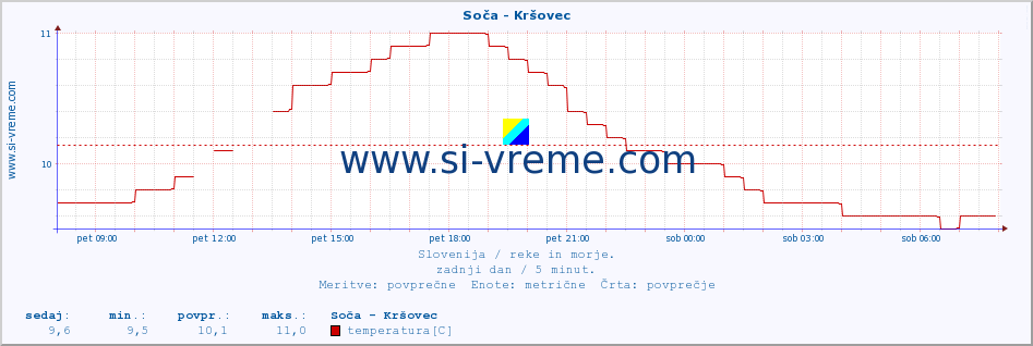 POVPREČJE :: Soča - Kršovec :: temperatura | pretok | višina :: zadnji dan / 5 minut.