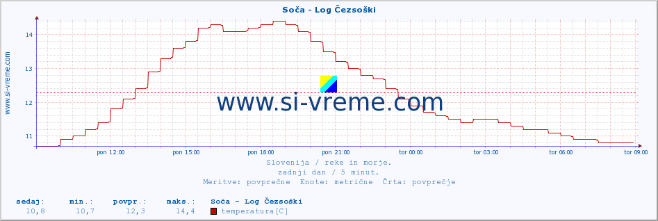 POVPREČJE :: Soča - Log Čezsoški :: temperatura | pretok | višina :: zadnji dan / 5 minut.