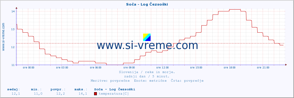 POVPREČJE :: Soča - Log Čezsoški :: temperatura | pretok | višina :: zadnji dan / 5 minut.