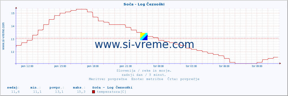 POVPREČJE :: Soča - Log Čezsoški :: temperatura | pretok | višina :: zadnji dan / 5 minut.