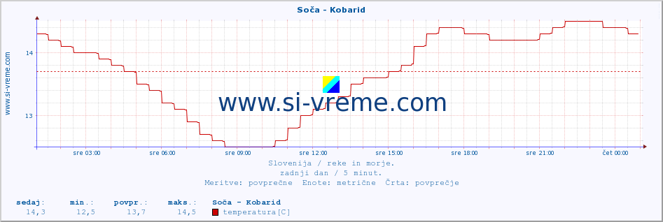 POVPREČJE :: Soča - Kobarid :: temperatura | pretok | višina :: zadnji dan / 5 minut.