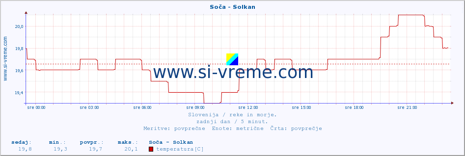 POVPREČJE :: Soča - Solkan :: temperatura | pretok | višina :: zadnji dan / 5 minut.