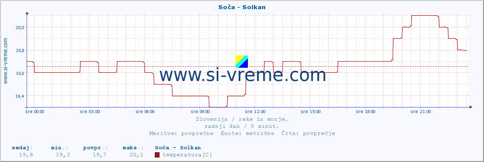 POVPREČJE :: Soča - Solkan :: temperatura | pretok | višina :: zadnji dan / 5 minut.