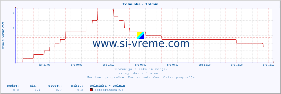 POVPREČJE :: Tolminka - Tolmin :: temperatura | pretok | višina :: zadnji dan / 5 minut.