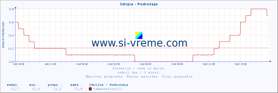 POVPREČJE :: Idrijca - Podroteja :: temperatura | pretok | višina :: zadnji dan / 5 minut.