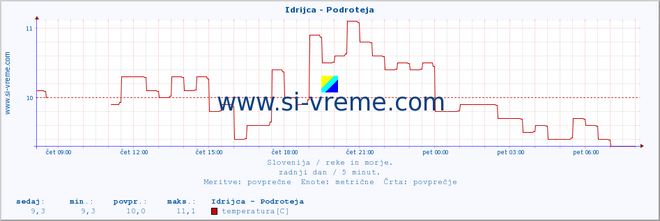 POVPREČJE :: Idrijca - Podroteja :: temperatura | pretok | višina :: zadnji dan / 5 minut.