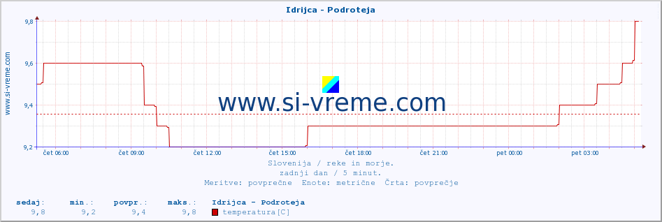 POVPREČJE :: Idrijca - Podroteja :: temperatura | pretok | višina :: zadnji dan / 5 minut.