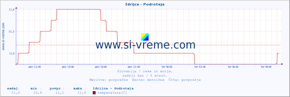 POVPREČJE :: Idrijca - Podroteja :: temperatura | pretok | višina :: zadnji dan / 5 minut.