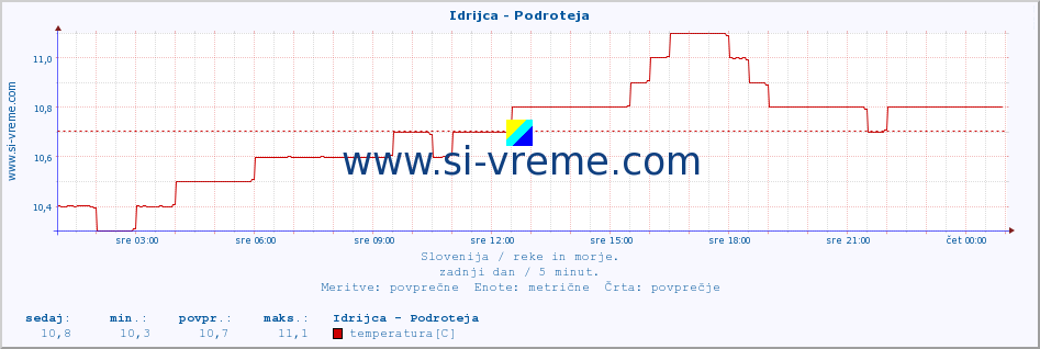 POVPREČJE :: Idrijca - Podroteja :: temperatura | pretok | višina :: zadnji dan / 5 minut.