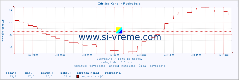 POVPREČJE :: Idrijca Kanal - Podroteja :: temperatura | pretok | višina :: zadnji dan / 5 minut.