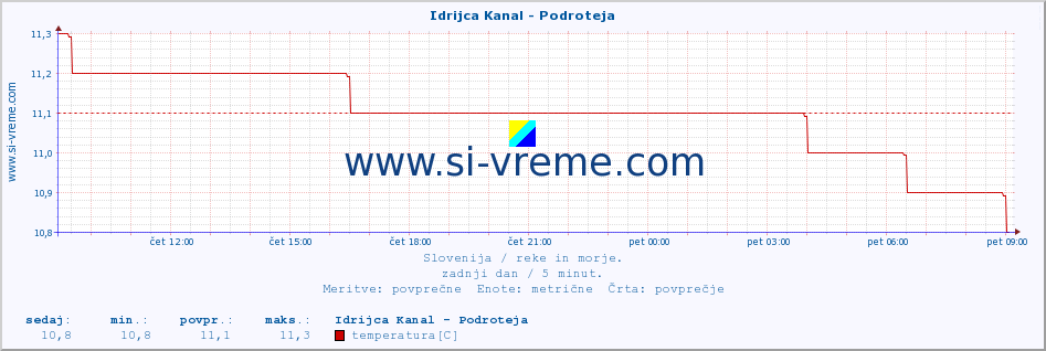 POVPREČJE :: Idrijca Kanal - Podroteja :: temperatura | pretok | višina :: zadnji dan / 5 minut.