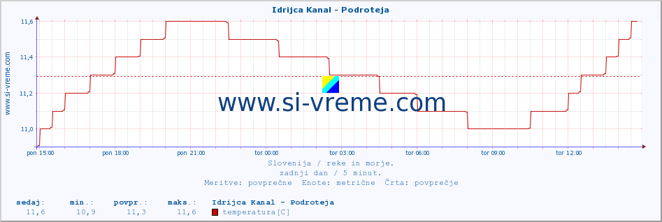 POVPREČJE :: Idrijca Kanal - Podroteja :: temperatura | pretok | višina :: zadnji dan / 5 minut.