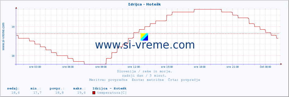 POVPREČJE :: Idrijca - Hotešk :: temperatura | pretok | višina :: zadnji dan / 5 minut.