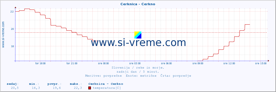 POVPREČJE :: Cerknica - Cerkno :: temperatura | pretok | višina :: zadnji dan / 5 minut.