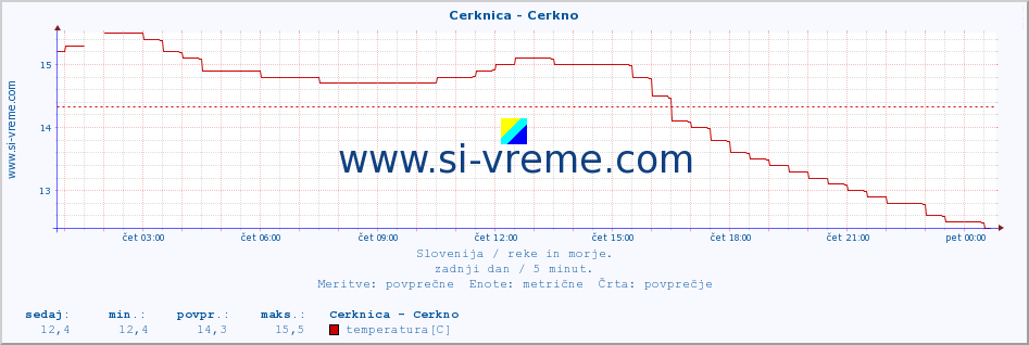 POVPREČJE :: Cerknica - Cerkno :: temperatura | pretok | višina :: zadnji dan / 5 minut.