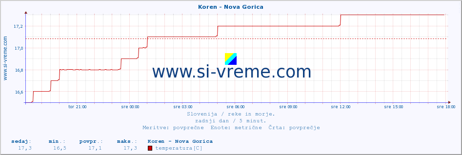 POVPREČJE :: Koren - Nova Gorica :: temperatura | pretok | višina :: zadnji dan / 5 minut.