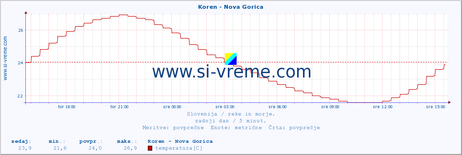 POVPREČJE :: Koren - Nova Gorica :: temperatura | pretok | višina :: zadnji dan / 5 minut.