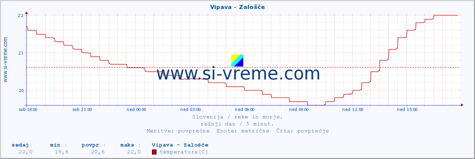 POVPREČJE :: Vipava - Zalošče :: temperatura | pretok | višina :: zadnji dan / 5 minut.