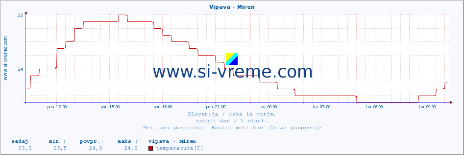 POVPREČJE :: Vipava - Miren :: temperatura | pretok | višina :: zadnji dan / 5 minut.