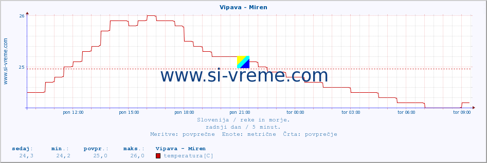 POVPREČJE :: Vipava - Miren :: temperatura | pretok | višina :: zadnji dan / 5 minut.