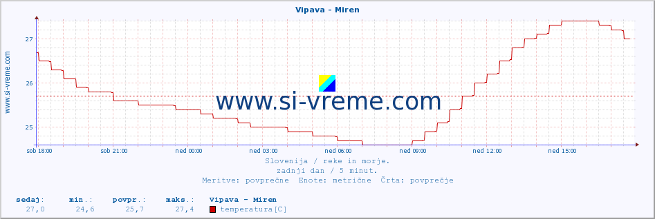 POVPREČJE :: Vipava - Miren :: temperatura | pretok | višina :: zadnji dan / 5 minut.