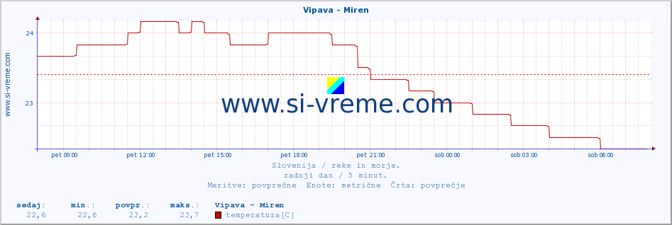 POVPREČJE :: Vipava - Miren :: temperatura | pretok | višina :: zadnji dan / 5 minut.