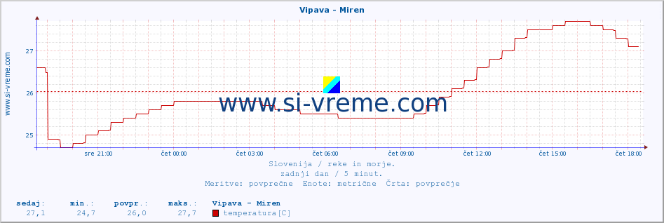 POVPREČJE :: Vipava - Miren :: temperatura | pretok | višina :: zadnji dan / 5 minut.