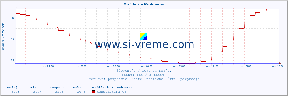 POVPREČJE :: Močilnik - Podnanos :: temperatura | pretok | višina :: zadnji dan / 5 minut.