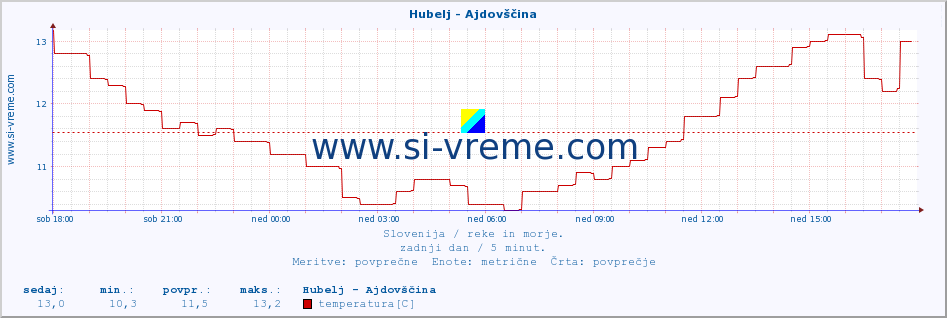 POVPREČJE :: Hubelj - Ajdovščina :: temperatura | pretok | višina :: zadnji dan / 5 minut.