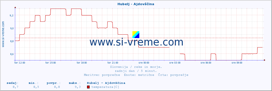 POVPREČJE :: Hubelj - Ajdovščina :: temperatura | pretok | višina :: zadnji dan / 5 minut.