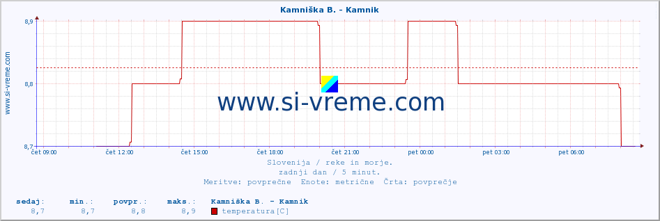 POVPREČJE :: Branica - Branik :: temperatura | pretok | višina :: zadnji dan / 5 minut.