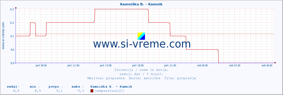 POVPREČJE :: Branica - Branik :: temperatura | pretok | višina :: zadnji dan / 5 minut.