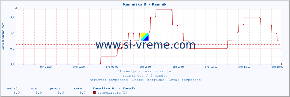 POVPREČJE :: Branica - Branik :: temperatura | pretok | višina :: zadnji dan / 5 minut.