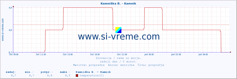 POVPREČJE :: Branica - Branik :: temperatura | pretok | višina :: zadnji dan / 5 minut.