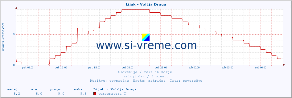 POVPREČJE :: Lijak - Volčja Draga :: temperatura | pretok | višina :: zadnji dan / 5 minut.