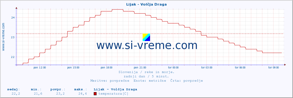 POVPREČJE :: Lijak - Volčja Draga :: temperatura | pretok | višina :: zadnji dan / 5 minut.