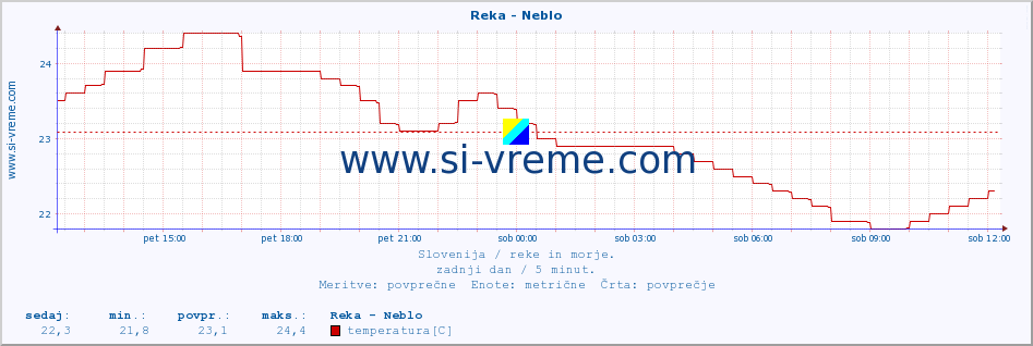 POVPREČJE :: Reka - Neblo :: temperatura | pretok | višina :: zadnji dan / 5 minut.