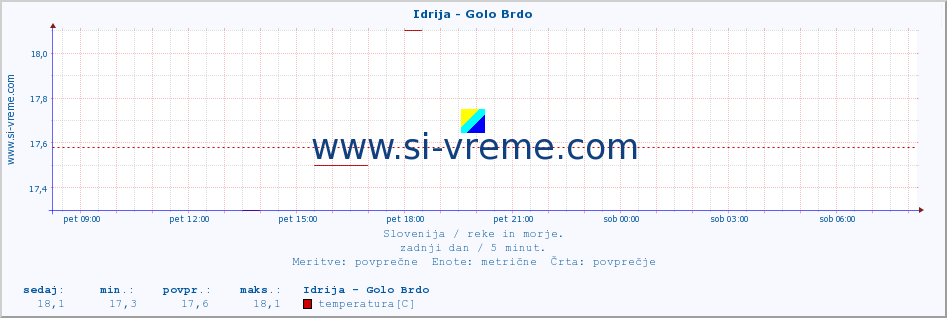 POVPREČJE :: Idrija - Golo Brdo :: temperatura | pretok | višina :: zadnji dan / 5 minut.