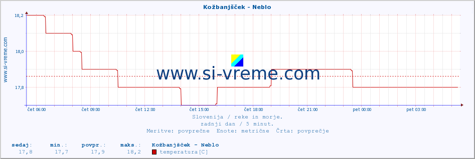 POVPREČJE :: Kožbanjšček - Neblo :: temperatura | pretok | višina :: zadnji dan / 5 minut.