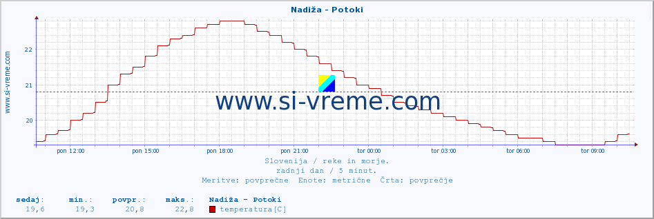 POVPREČJE :: Nadiža - Potoki :: temperatura | pretok | višina :: zadnji dan / 5 minut.