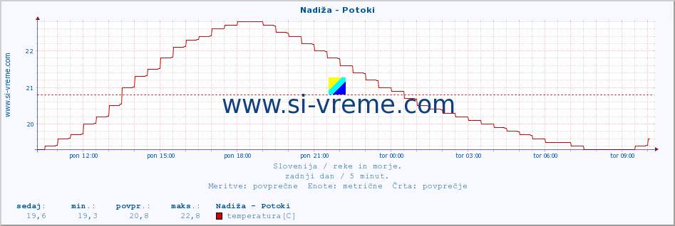 POVPREČJE :: Nadiža - Potoki :: temperatura | pretok | višina :: zadnji dan / 5 minut.