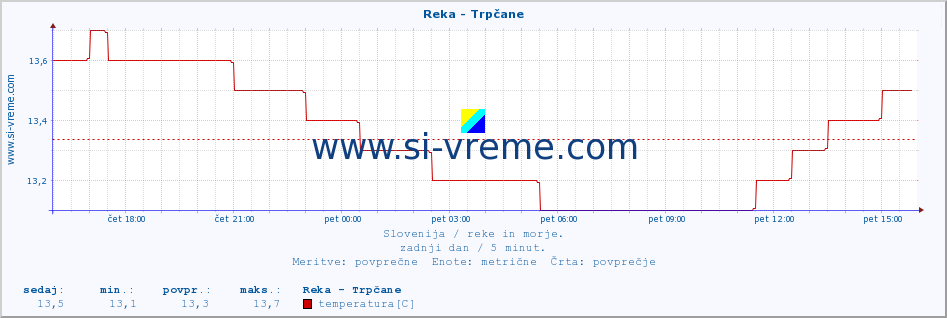 POVPREČJE :: Reka - Trpčane :: temperatura | pretok | višina :: zadnji dan / 5 minut.