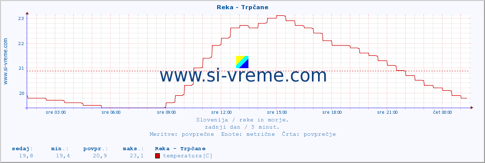 POVPREČJE :: Reka - Trpčane :: temperatura | pretok | višina :: zadnji dan / 5 minut.