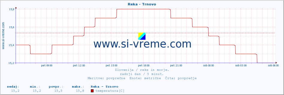 POVPREČJE :: Reka - Trnovo :: temperatura | pretok | višina :: zadnji dan / 5 minut.