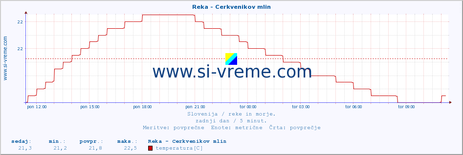 POVPREČJE :: Reka - Cerkvenikov mlin :: temperatura | pretok | višina :: zadnji dan / 5 minut.